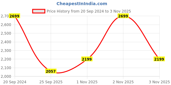 myntra.com BlushBees Set Of 2 Brown Multi-Utility Wardrobe Organisers blushbees Price History Graph from 20 Sep 2024 to 3 Nov 2025
