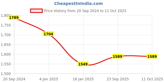 myntra.com BlushBees Set Of 2 Brown Printed Wardrobe Storage Box blushbees Price History Graph from 20 Sep 2024 to 10 Oct 2025