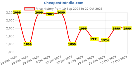 myntra.com BlushBees Set Of 2 Navy Blue & White Polka Dot Printed Living Box blushbees Price History Graph from 10 Sep 2024 to 27 Oct 2025