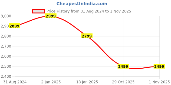 myntra.com BlushBees Set Of 2 Navy Blue & White Polka Dot Printed Wardrobe Organizers blushbees Price History Graph from 31 Aug 2024 to 29 Oct 2025