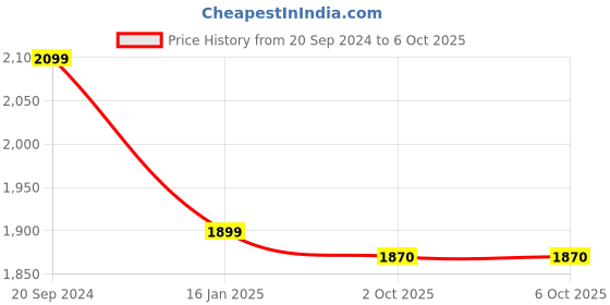 myntra.com BlushBees Set Of 2 Orange & White Printed Cloth Organisers blushbees Price History Graph from 20 Sep 2024 to 5 Oct 2025