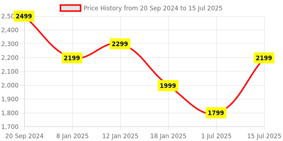 myntra.com BlushBees Set Of 2 Orange & White Printed Multi-Utility Clothes Storage Boxes blushbees Price History Graph from 20 Sep 2024 to 15 Jul 2025