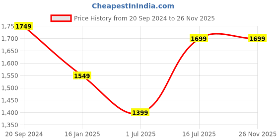 myntra.com BlushBees Set Of 2 Orange & White Printed Wardrobe Organiser blushbees Price History Graph from 20 Sep 2024 to 26 Nov 2025