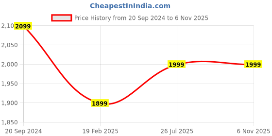 myntra.com BlushBees Set Of 2 Red & White Printed Multi-Utility Clothes Storage Boxes blushbees Price History Graph from 20 Sep 2024 to 6 Nov 2025