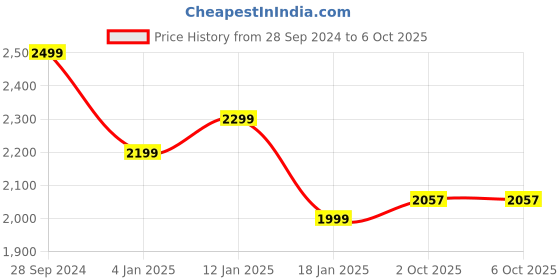 myntra.com BlushBees Set of 2 Red & White Printed Wardrobe 66 Litre Organizer blushbees Price History Graph from 28 Sep 2024 to 5 Oct 2025