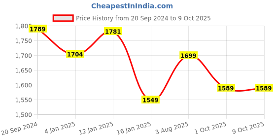 myntra.com BlushBees Set Of 2 Red Printed Wardrobe Storage Box blushbees Price History Graph from 20 Sep 2024 to 8 Oct 2025