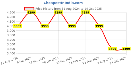 myntra.com BlushBees Set of 4 Blue Solid Water-Resistant Foldable Storage Boxes With Transparent Window blushbees Price History Graph from 31 Aug 2024 to 14 Oct 2025