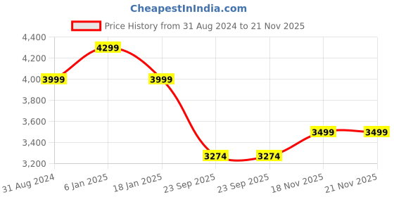 myntra.com BlushBees Set of 4 Brown Solid Foldable Storage Boxes With Transparent Window blushbees Price History Graph from 31 Aug 2024 to 21 Nov 2025