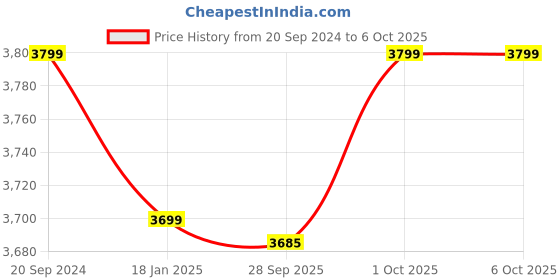 myntra.com BlushBees Set Of 4 Red & White Printed Multi-Utility Clothes Storage Boxes blushbees Price History Graph from 20 Sep 2024 to 5 Oct 2025