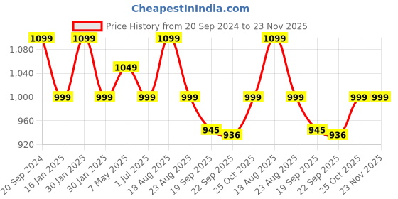 myntra.com BlushBees Unisex Brown Polka Dot Printed Storage Box blushbees Price History Graph from 20 Sep 2024 to 23 Nov 2025