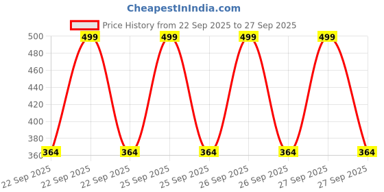 myntra.com BLUSHES Dussehra Theme Kids Typography Printed Round Neck Pure Cotton T-Shirt blushes Price History Graph from 22 Sep 2025 to 27 Sep 2025