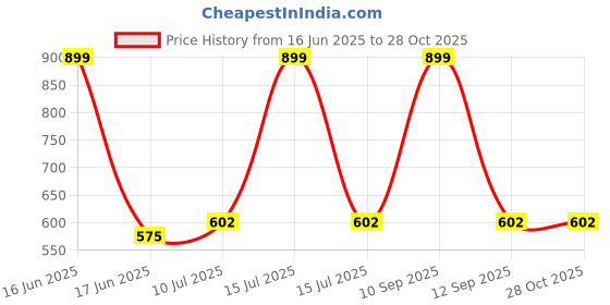 myntra.com BLUSHES Infants Fathers Day Printed Pure Cotton Romper blushes Price History Graph from 16 Jun 2025 to 28 Oct 2025