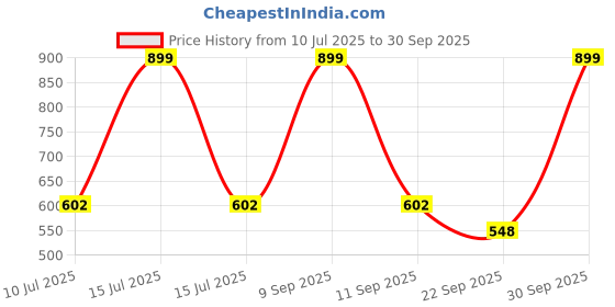 myntra.com BLUSHES Infants Fathers Day Printed Pure Cotton Rompers blushes Price History Graph from 10 Jul 2025 to 30 Sep 2025