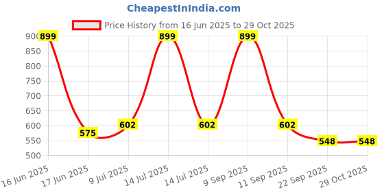 myntra.com BLUSHES Infants Fathers Day Printed Pure Cotton Rompers blushes Price History Graph from 16 Jun 2025 to 29 Oct 2025