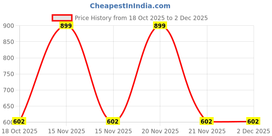 myntra.com BLUSHES Infants Halloween Printed Pure Cotton Rompers blushes Price History Graph from 18 Oct 2025 to 1 Dec 2025