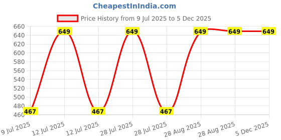 myntra.com BLUSHES Infants Happy Raksha Bandhan Printed Pure Cotton Half Sleeves Bodysuit blushes Price History Graph from 9 Jul 2025 to 5 Dec 2025