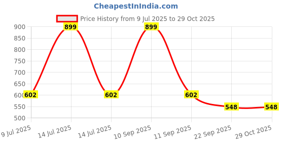 myntra.com BLUSHES Infants Love You Dad Printed Pure Cotton Romper blushes Price History Graph from 9 Jul 2025 to 28 Oct 2025