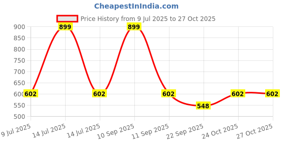 myntra.com BLUSHES Infants Printed Pure Cotton Romper blushes Price History Graph from 9 Jul 2025 to 27 Oct 2025