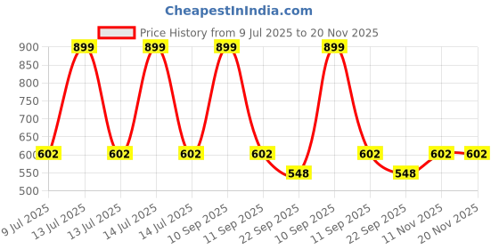 myntra.com BLUSHES Infants Printed Pure Cotton Romper blushes Price History Graph from 9 Jul 2025 to 20 Nov 2025
