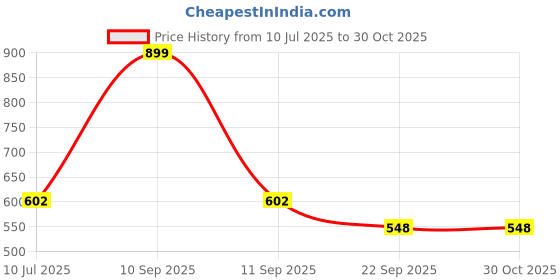 myntra.com BLUSHES Infants Printed Pure Cotton Romper blushes Price History Graph from 10 Jul 2025 to 29 Oct 2025