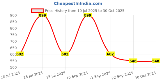 myntra.com BLUSHES Infants Printed Pure Cotton Romper blushes Price History Graph from 10 Jul 2025 to 29 Oct 2025