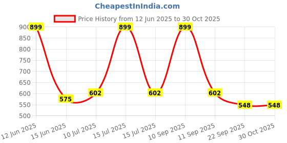 myntra.com BLUSHES Infants Printed Pure Cotton Romper blushes Price History Graph from 12 Jun 2025 to 29 Oct 2025