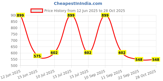 myntra.com BLUSHES Infants Printed Pure Cotton Romper blushes Price History Graph from 12 Jun 2025 to 28 Oct 2025