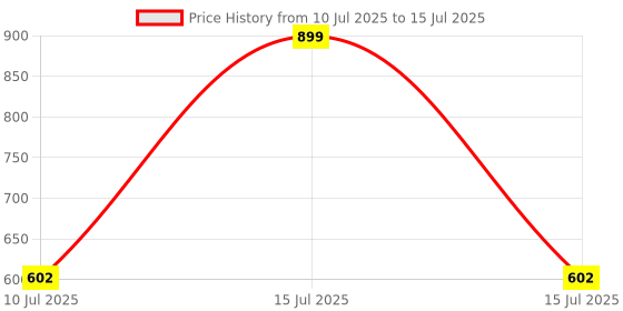 myntra.com BLUSHES Infants Printed Pure Cotton Romper blushes Price History Graph from 10 Jul 2025 to 15 Jul 2025