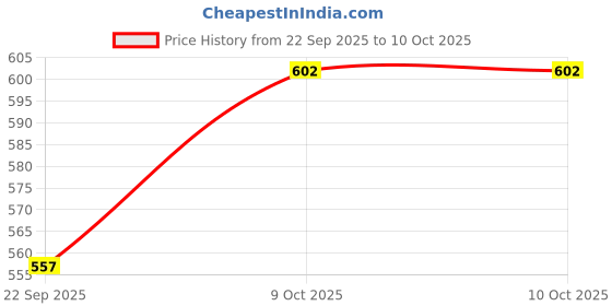 myntra.com BLUSHES Infants Printed Pure Cotton Romper blushes Price History Graph from 22 Sep 2025 to 10 Oct 2025