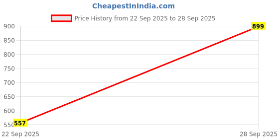 myntra.com BLUSHES Infants Printed Pure Cotton Round Neck Rompers blushes Price History Graph from 22 Sep 2025 to 28 Sep 2025