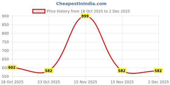 myntra.com BLUSHES Infants Printed Round Neck Pure Cotton Rompers blushes Price History Graph from 18 Oct 2025 to 1 Dec 2025