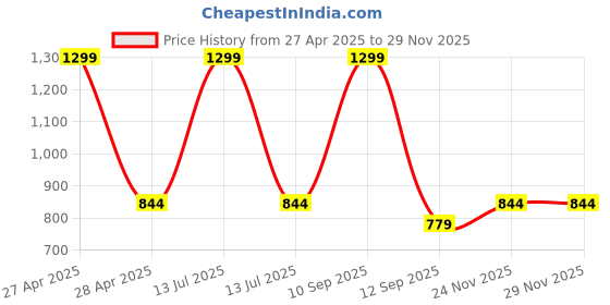 myntra.com BLUSHES Kid Cloud Dog Printed Pure Cotton Night Suit blushes Price History Graph from 27 Apr 2025 to 27 Nov 2025