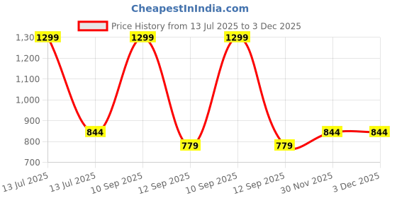 myntra.com BLUSHES Kids Animal Printed Pure Cotton Night Suit blushes Price History Graph from 13 Jul 2025 to 2 Dec 2025