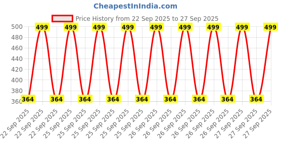 myntra.com BLUSHES Kids Durga Puja Printed Short Sleeves Pure Cotton T-shirt blushes Price History Graph from 22 Sep 2025 to 27 Sep 2025