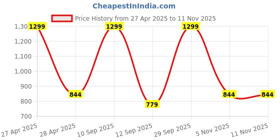 myntra.com BLUSHES Kids Elephant Glasses Printed Pure Cotton Night Suit blushes Price History Graph from 27 Apr 2025 to 11 Nov 2025