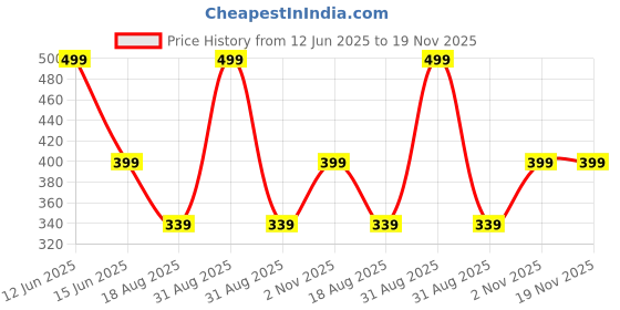 myntra.com BLUSHES Kids Father's Day Theme Typography Printed Regular Fit Cotton T-shirt blushes Price History Graph from 12 Jun 2025 to 19 Nov 2025