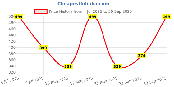 myntra.com BLUSHES Kids Father's Day Theme Typography Printed Regular Fit Cotton T-shirt blushes Price History Graph from 4 Jul 2025 to 30 Sep 2025