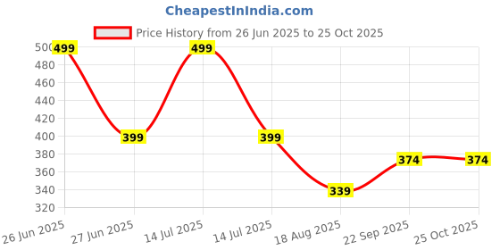 myntra.com BLUSHES Kids Graphic Printed Round Neck Cotton T-shirt blushes Price History Graph from 26 Jun 2025 to 25 Oct 2025