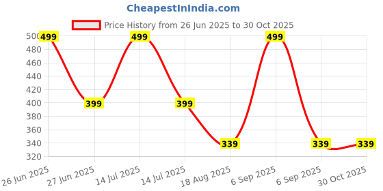 myntra.com BLUSHES Kids Graphic Printed Round Neck Cotton T-shirt blushes Price History Graph from 26 Jun 2025 to 30 Oct 2025