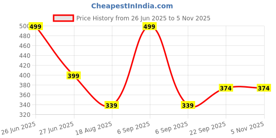 myntra.com BLUSHES Kids Graphic Printed Round Neck Cotton T-shirt blushes Price History Graph from 26 Jun 2025 to 2 Nov 2025