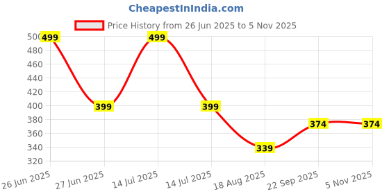 myntra.com BLUSHES Kids Graphic Printed Round Neck Cotton T-shirt blushes Price History Graph from 26 Jun 2025 to 3 Nov 2025
