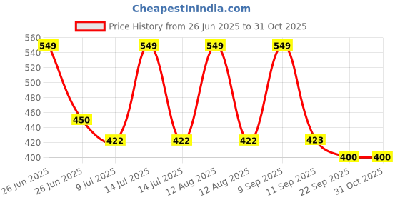 myntra.com BLUSHES Kids Graphic Printed Round Neck Cotton T-shirt blushes Price History Graph from 26 Jun 2025 to 29 Oct 2025