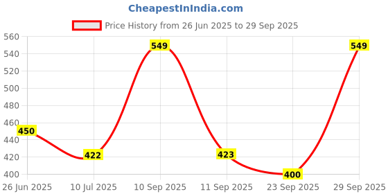 myntra.com BLUSHES Kids Graphic Printed Round Neck Cotton T-shirt blushes Price History Graph from 26 Jun 2025 to 29 Sep 2025