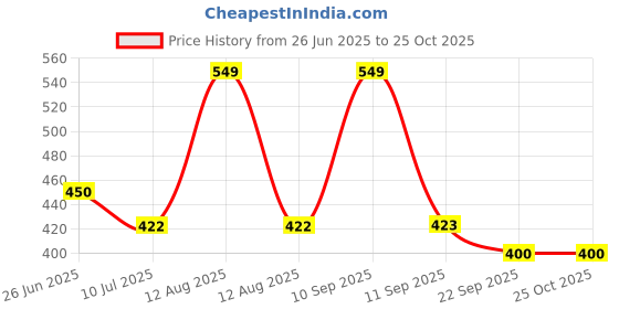myntra.com BLUSHES Kids Graphic Printed Round Neck Cotton T-shirt blushes Price History Graph from 26 Jun 2025 to 25 Oct 2025