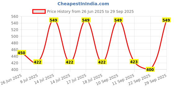 myntra.com BLUSHES Kids Graphic Printed Round Neck Cotton T-shirt blushes Price History Graph from 26 Jun 2025 to 29 Sep 2025
