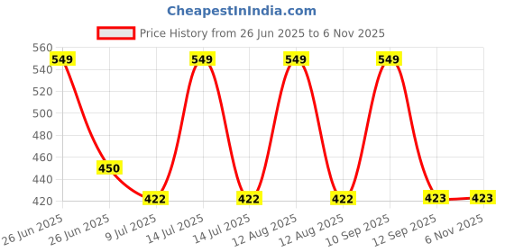 myntra.com BLUSHES Kids Graphic Printed Round Neck Cotton T-shirt blushes Price History Graph from 26 Jun 2025 to 3 Nov 2025