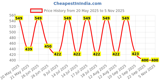 myntra.com BLUSHES Kids Graphic Printed Round Neck Cotton T-shirt blushes Price History Graph from 20 May 2025 to 2 Nov 2025