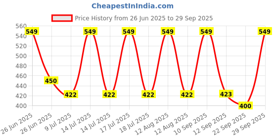 myntra.com BLUSHES Kids Graphic Printed Round Neck Cotton T-shirt blushes Price History Graph from 26 Jun 2025 to 29 Sep 2025
