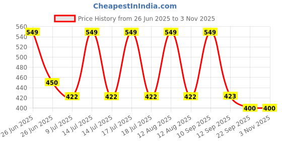 myntra.com BLUSHES Kids Graphic Printed Round Neck Cotton T-shirt blushes Price History Graph from 26 Jun 2025 to 2 Nov 2025