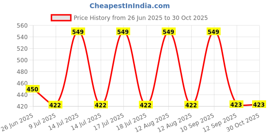 myntra.com BLUSHES Kids Graphic Printed Round Neck Cotton T-shirt blushes Price History Graph from 26 Jun 2025 to 30 Oct 2025